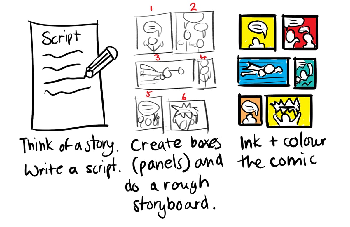 How to Make a Comic Strip : 6 Steps - Instructables
